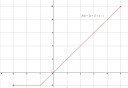 F(x) = |x+1|+x-1 függvény – megoldás kép 1