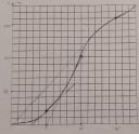 A csatolt idő-út diagram alapján határozzuk meg egyes időpillanatokban a pillanatnyi sebességet! – feladat kép 1